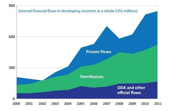 Gráfico 1. Flujos financieros externos a países en vías de desarrollo (UNDP)