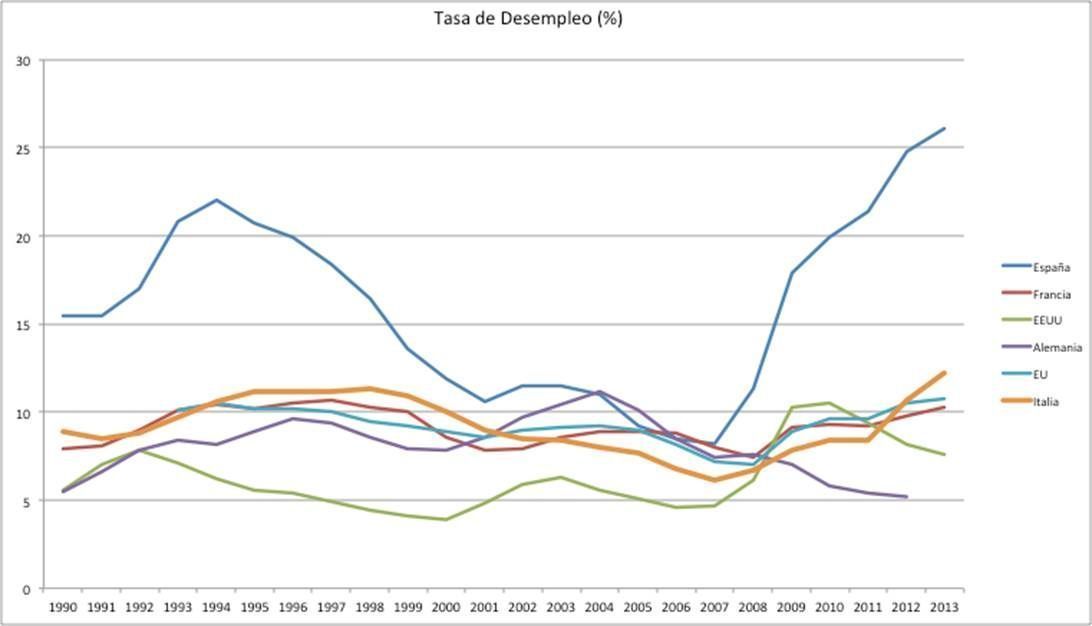 Fuente: Eurostat