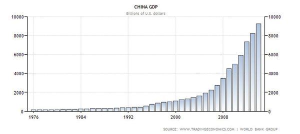 Crecimiento exponencial en China con la introducción de reformas y medidas liberales 