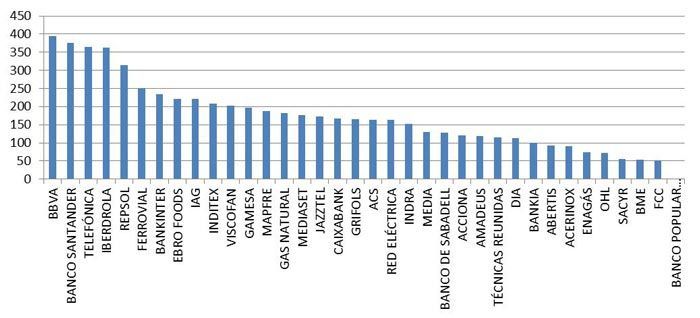 Figura 1: Remuneración media en 2013 de los consejeros externos (Fuente: CNMV) 