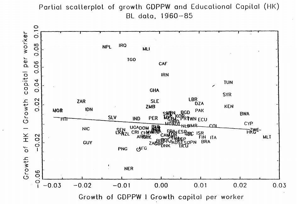 Fuente: Pritchett (1996) 