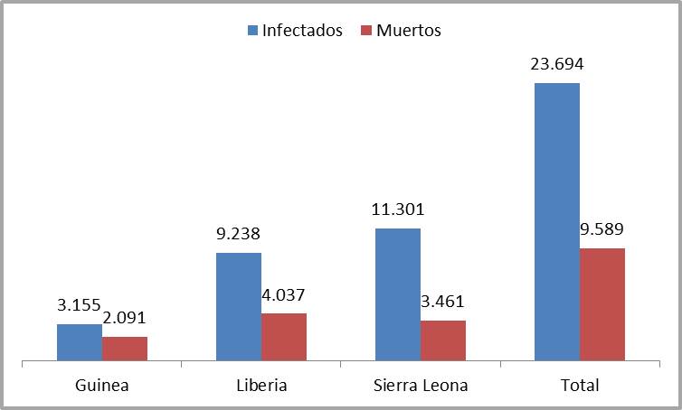 Figura 1: Relación de infectados - fallecidos por ébola en África occidental. Fuente: Elaboración propia con datos recogidos de la OMS. 