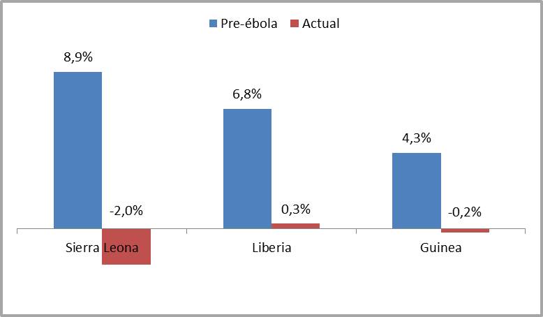 Figura 2: Tasas de crecimiento pronosticadas. Escenario pre-ébola frente al actual. Fuente: Elaboración propia a partir de datos del Banco Mundial