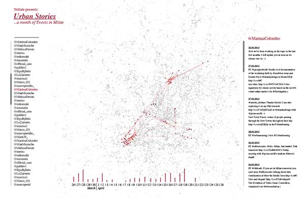 Análisis de las historias contadas a través de Twitter durante un mes en Milán. Foto: Densitydesign CC